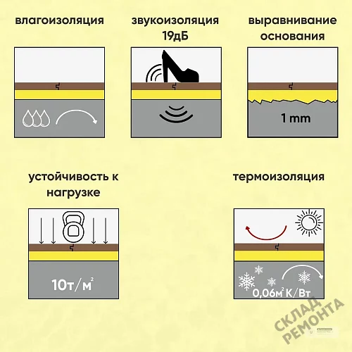 Фото Подложка гармошка Solid 2 мм под ламинат и паркет желтая – купить в Томске: цена, описание, фото. Интернет-магазин 4